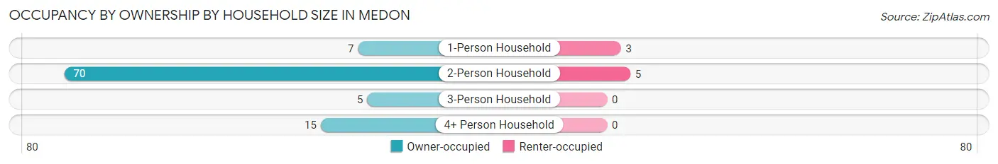 Occupancy by Ownership by Household Size in Medon