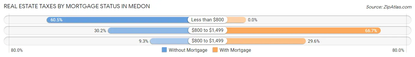 Real Estate Taxes by Mortgage Status in Medon