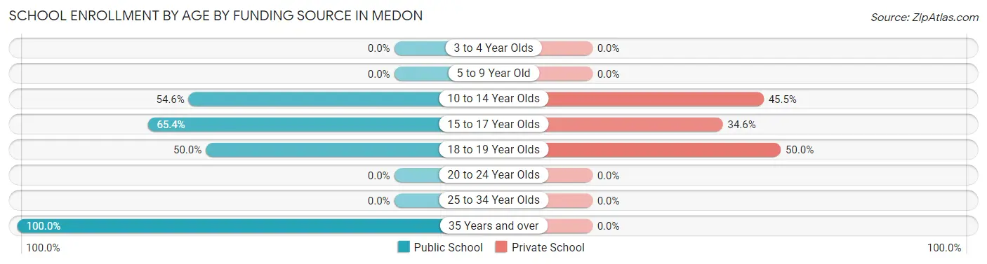 School Enrollment by Age by Funding Source in Medon