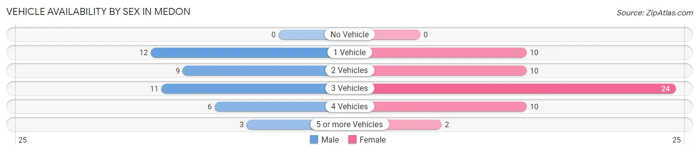 Vehicle Availability by Sex in Medon