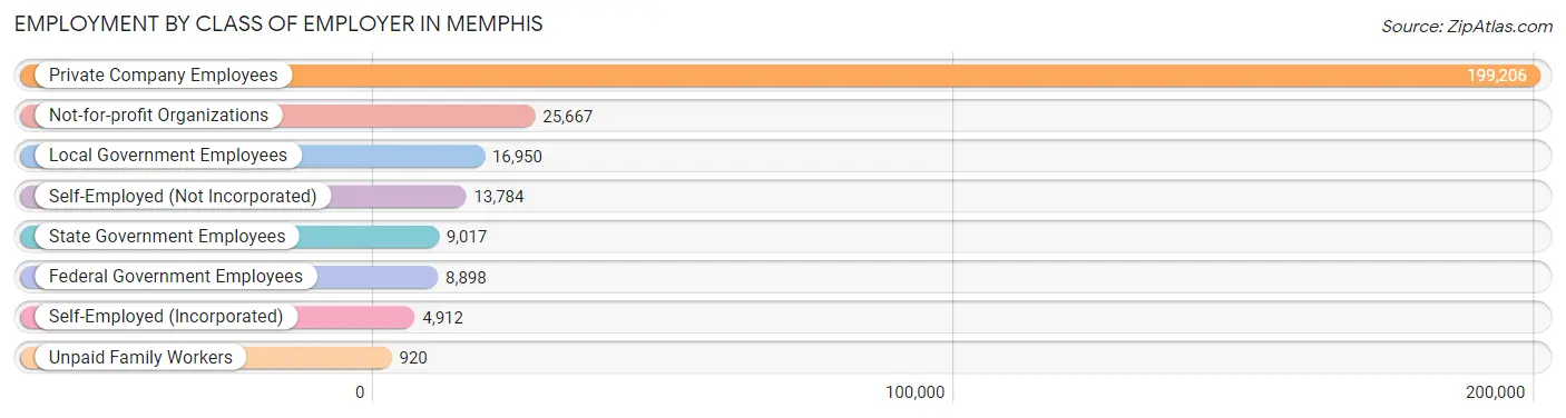 Employment by Class of Employer in Memphis