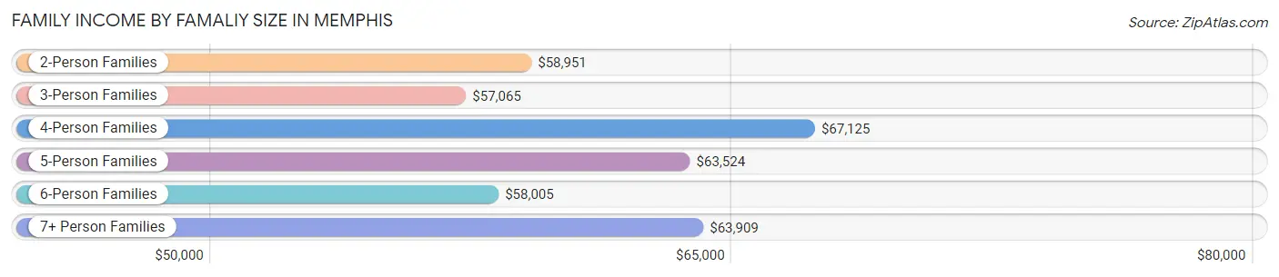 Family Income by Famaliy Size in Memphis