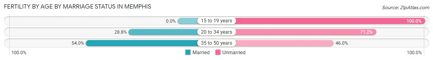 Female Fertility by Age by Marriage Status in Memphis