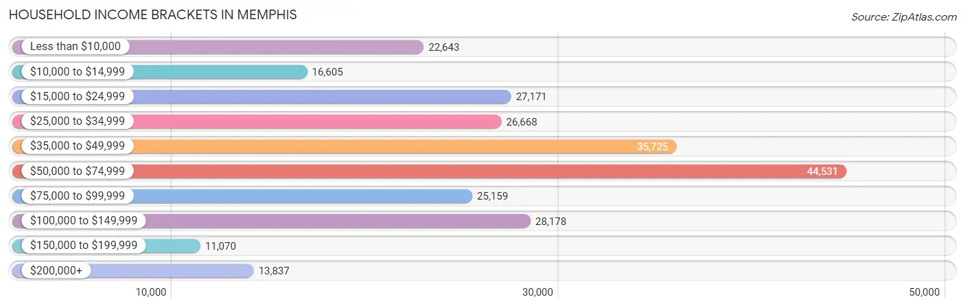 Household Income Brackets in Memphis