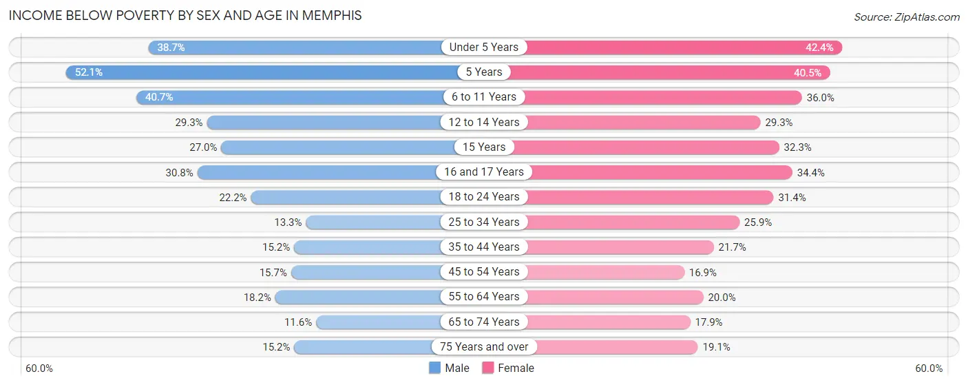 Income Below Poverty by Sex and Age in Memphis