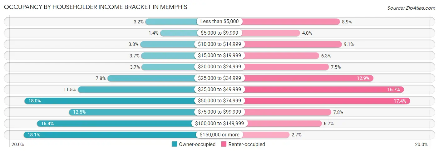 Occupancy by Householder Income Bracket in Memphis