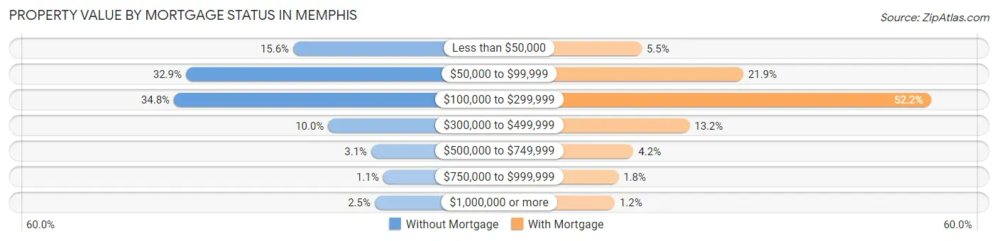 Property Value by Mortgage Status in Memphis