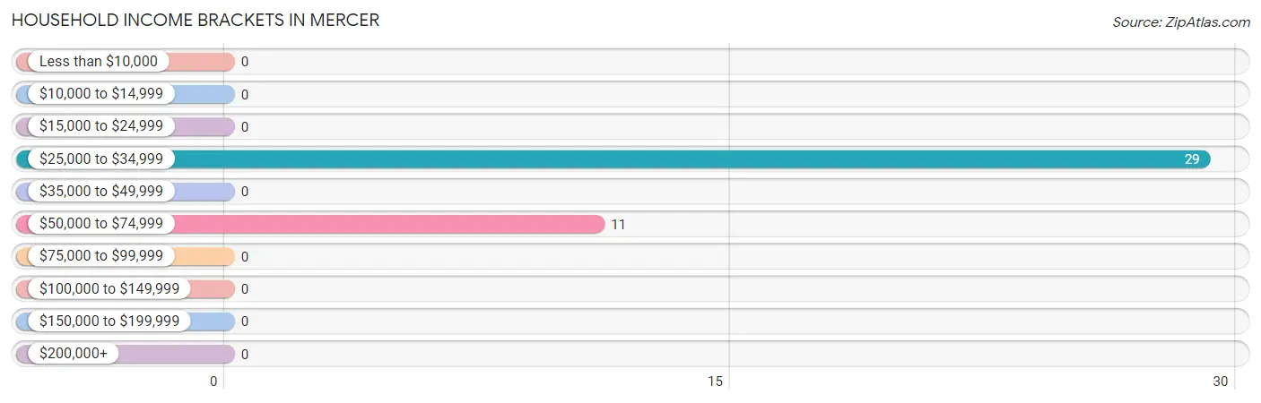 Household Income Brackets in Mercer