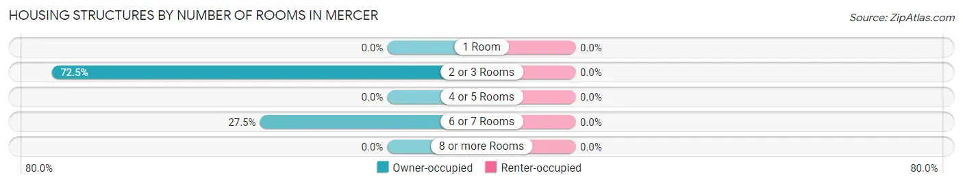 Housing Structures by Number of Rooms in Mercer