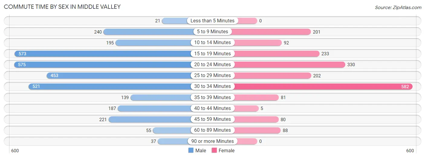 Commute Time by Sex in Middle Valley