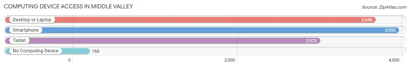 Computing Device Access in Middle Valley