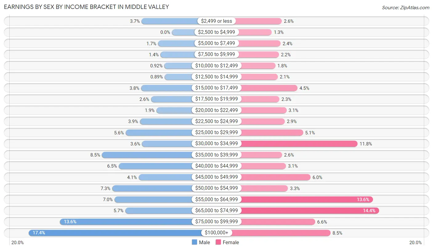 Earnings by Sex by Income Bracket in Middle Valley