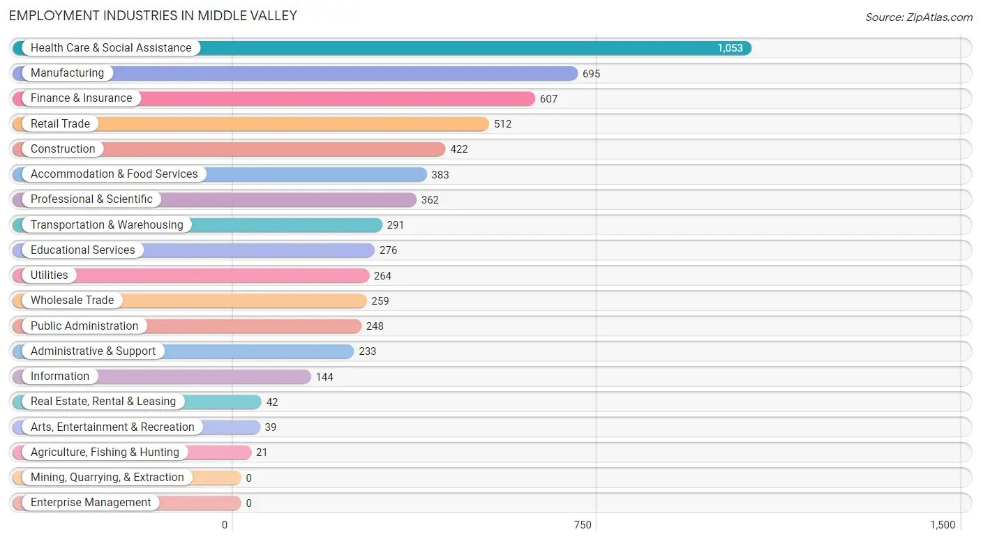 Employment Industries in Middle Valley