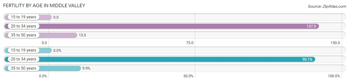 Female Fertility by Age in Middle Valley