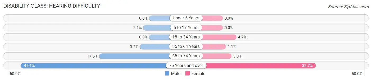 Disability in Middle Valley: <span>Hearing Difficulty</span>