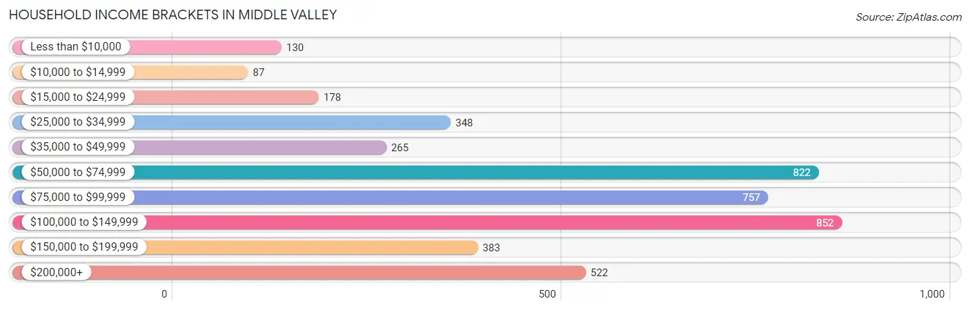 Household Income Brackets in Middle Valley