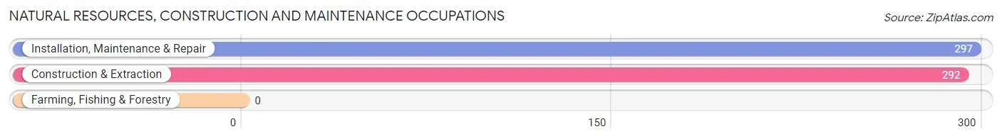 Natural Resources, Construction and Maintenance Occupations in Middle Valley