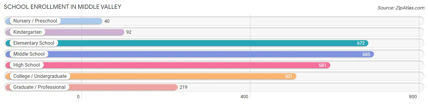 School Enrollment in Middle Valley