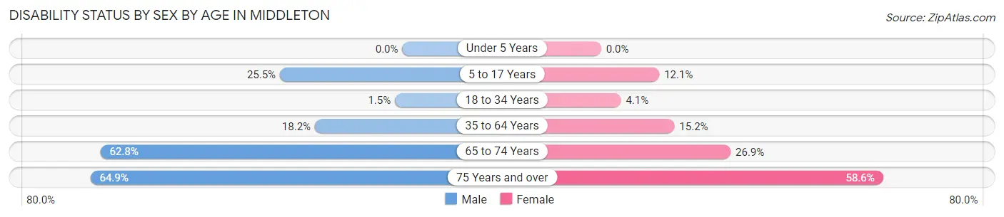 Disability Status by Sex by Age in Middleton
