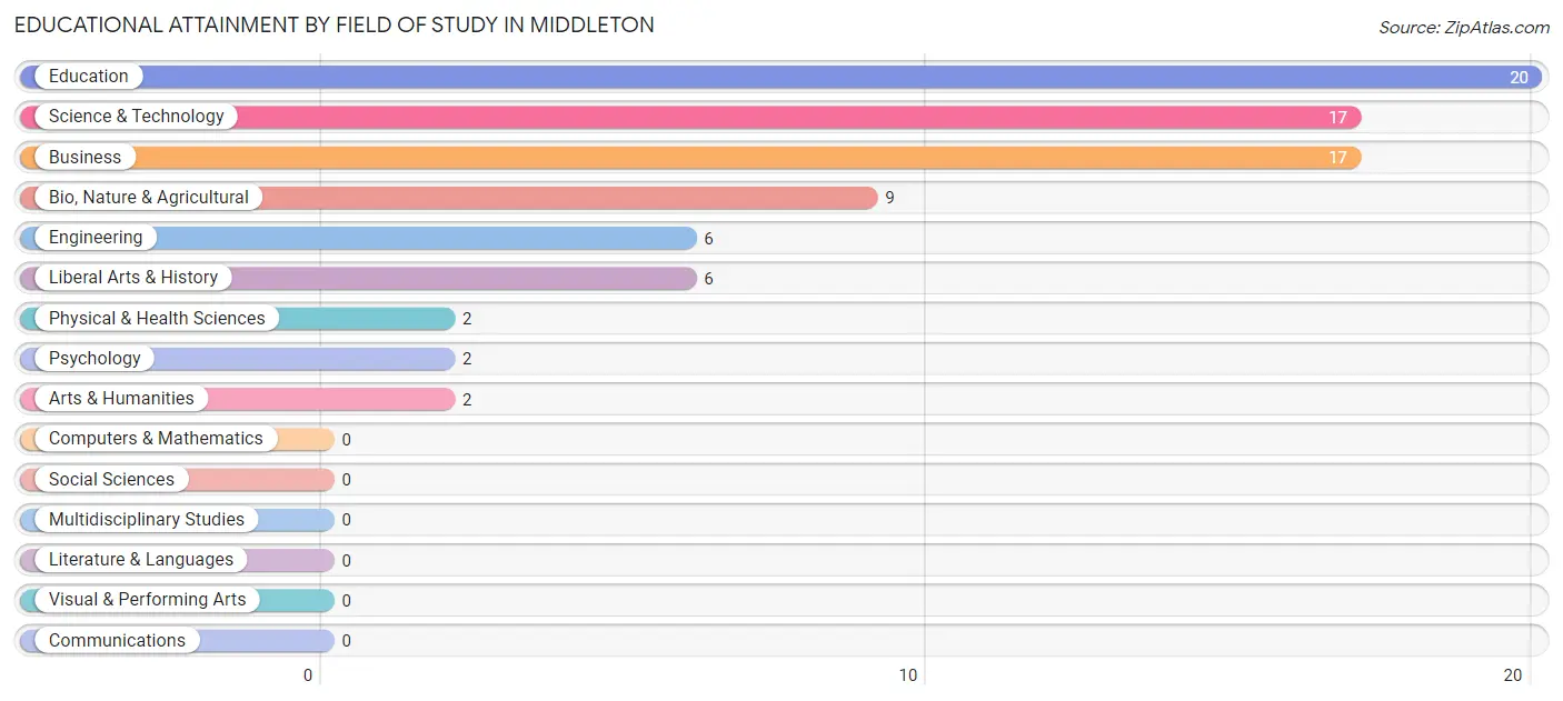 Educational Attainment by Field of Study in Middleton