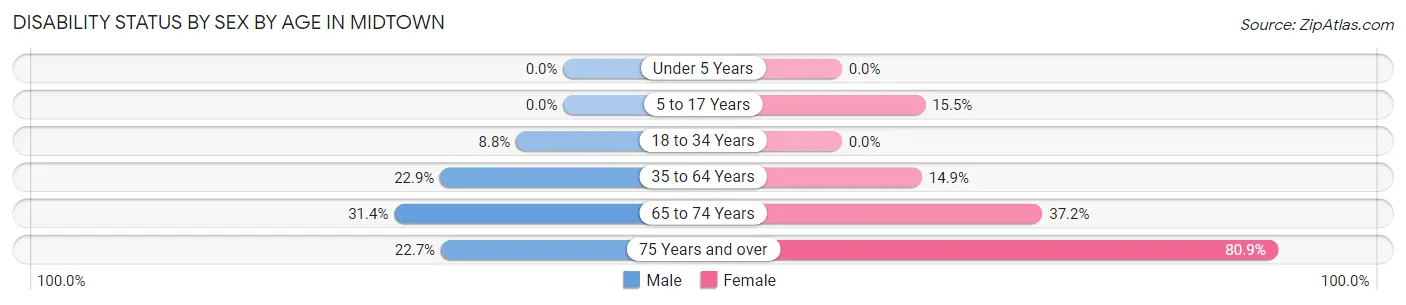 Disability Status by Sex by Age in Midtown
