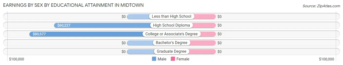 Earnings by Sex by Educational Attainment in Midtown