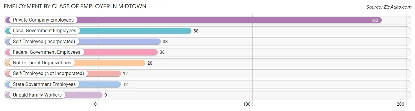 Employment by Class of Employer in Midtown