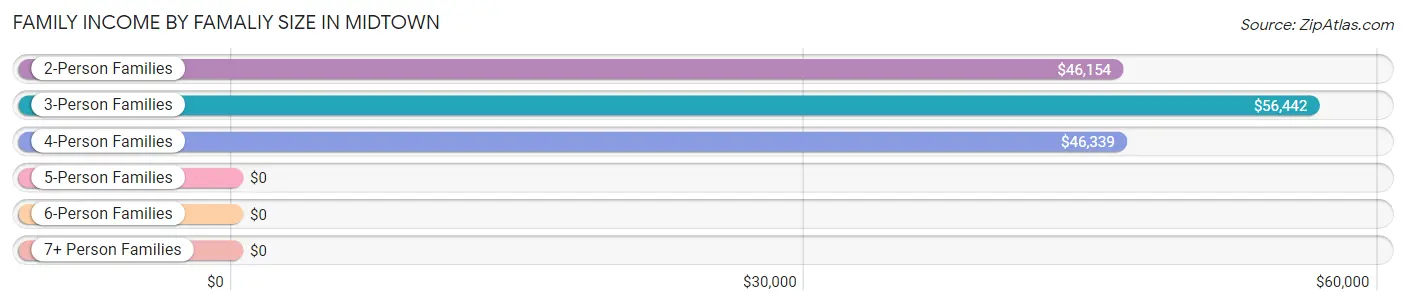 Family Income by Famaliy Size in Midtown