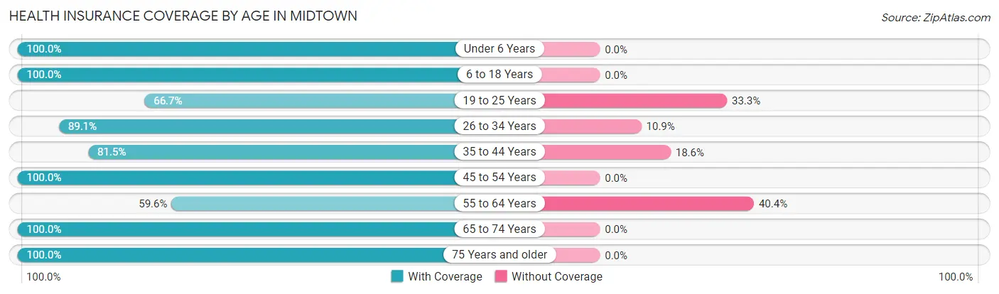Health Insurance Coverage by Age in Midtown