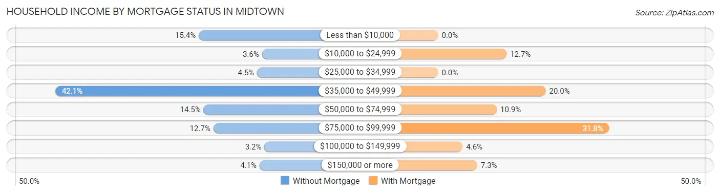 Household Income by Mortgage Status in Midtown