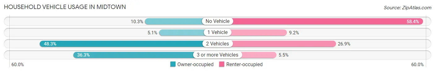 Household Vehicle Usage in Midtown