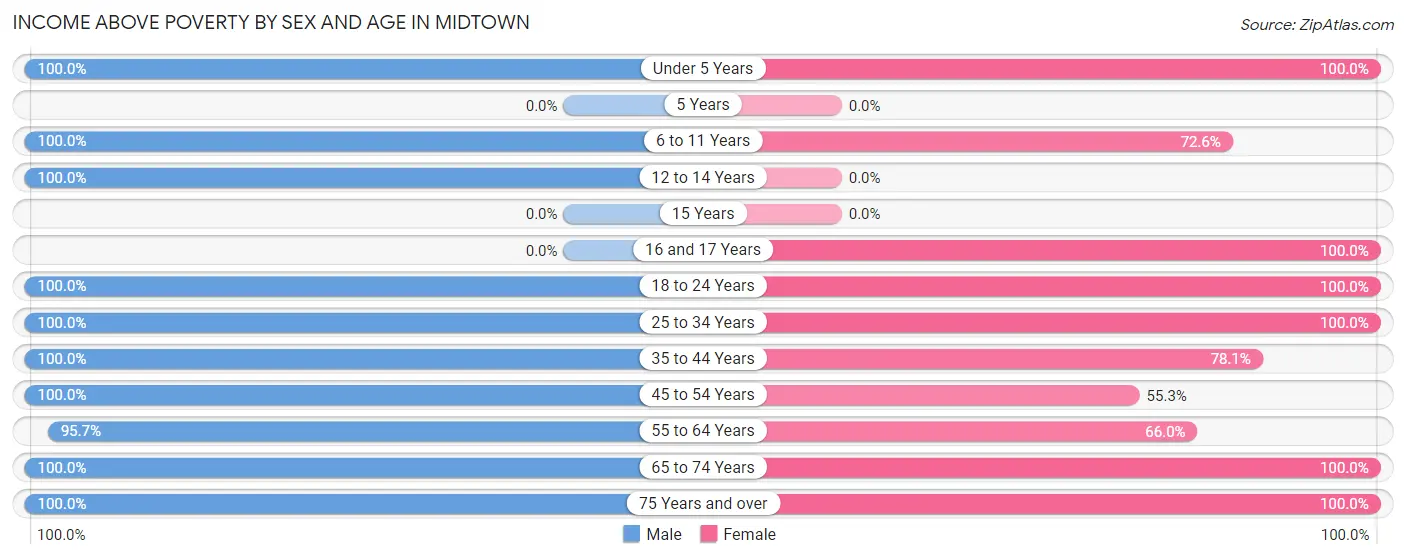 Income Above Poverty by Sex and Age in Midtown