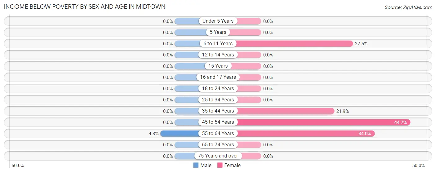 Income Below Poverty by Sex and Age in Midtown