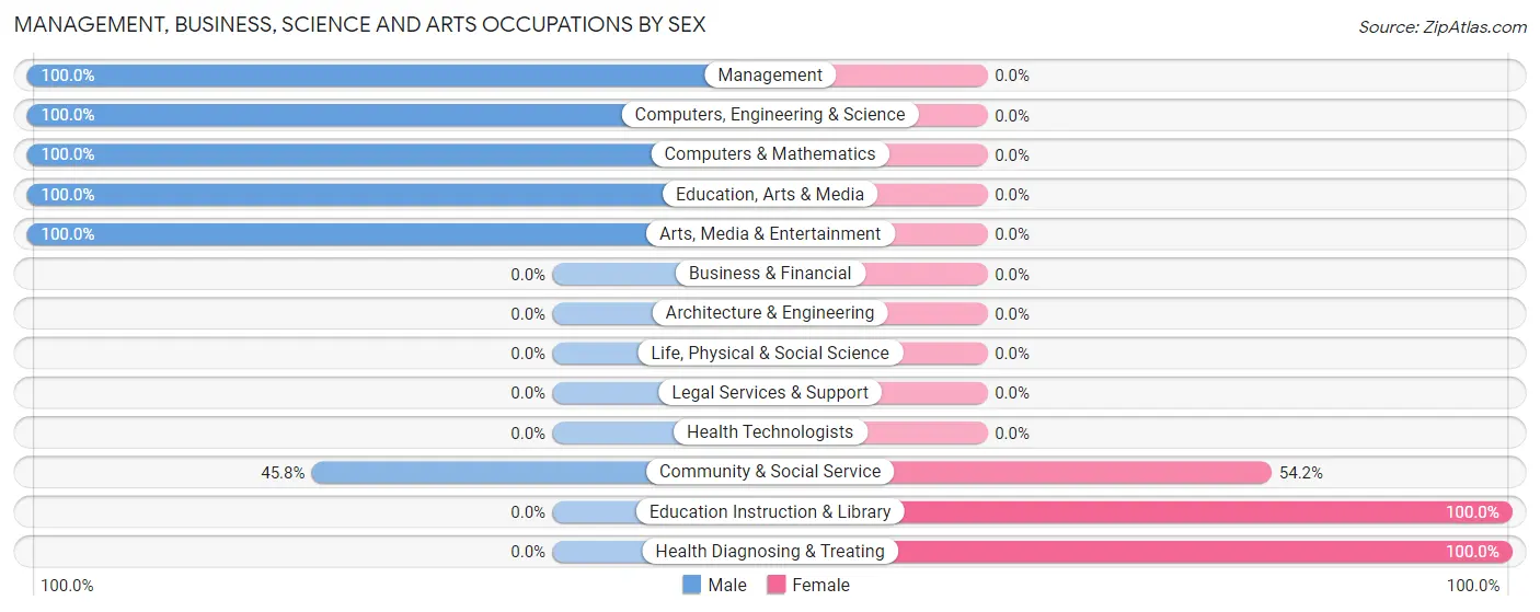 Management, Business, Science and Arts Occupations by Sex in Midtown