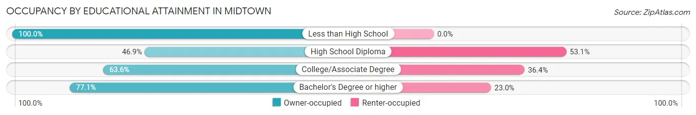 Occupancy by Educational Attainment in Midtown