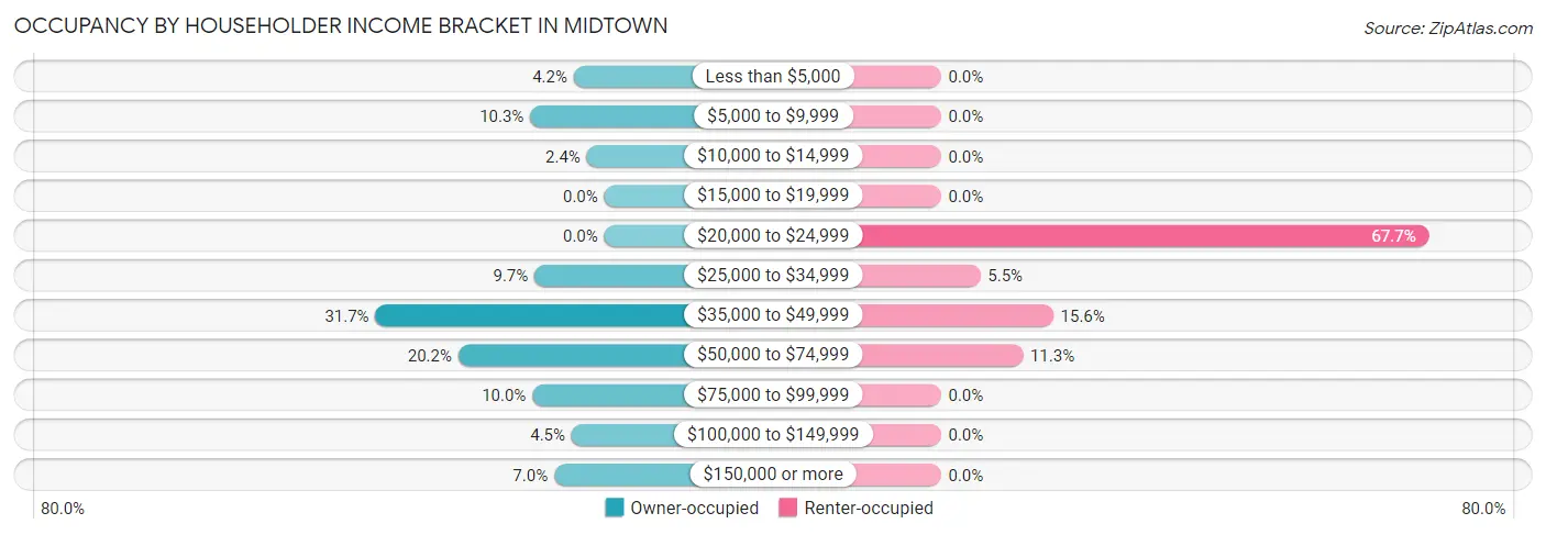 Occupancy by Householder Income Bracket in Midtown