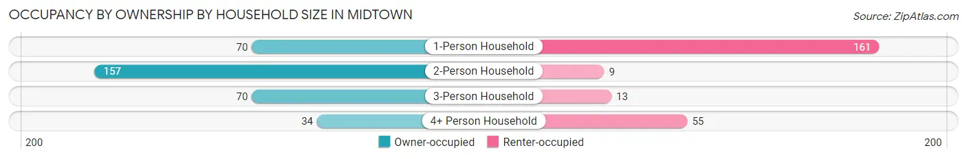 Occupancy by Ownership by Household Size in Midtown
