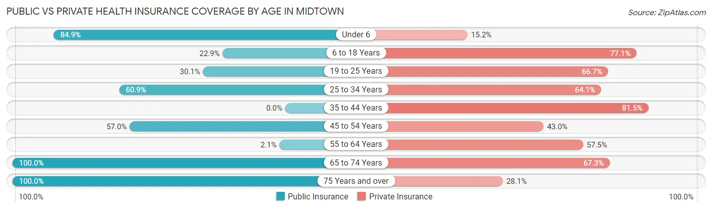 Public vs Private Health Insurance Coverage by Age in Midtown