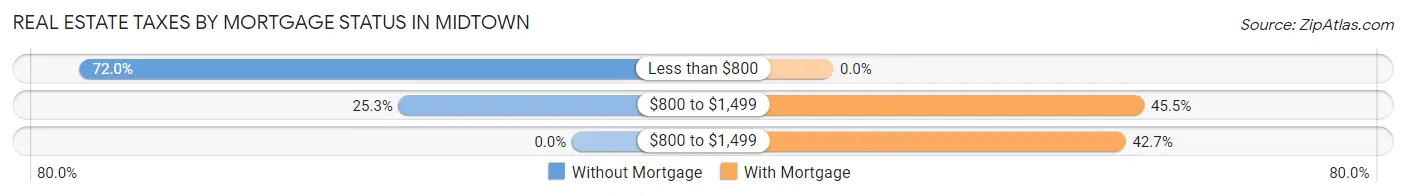 Real Estate Taxes by Mortgage Status in Midtown