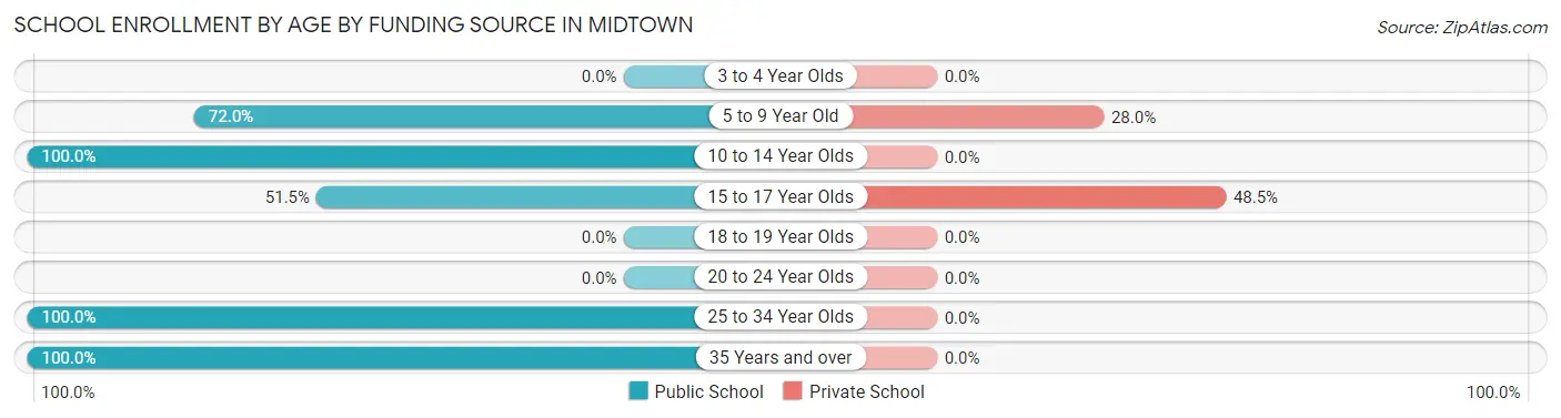 School Enrollment by Age by Funding Source in Midtown