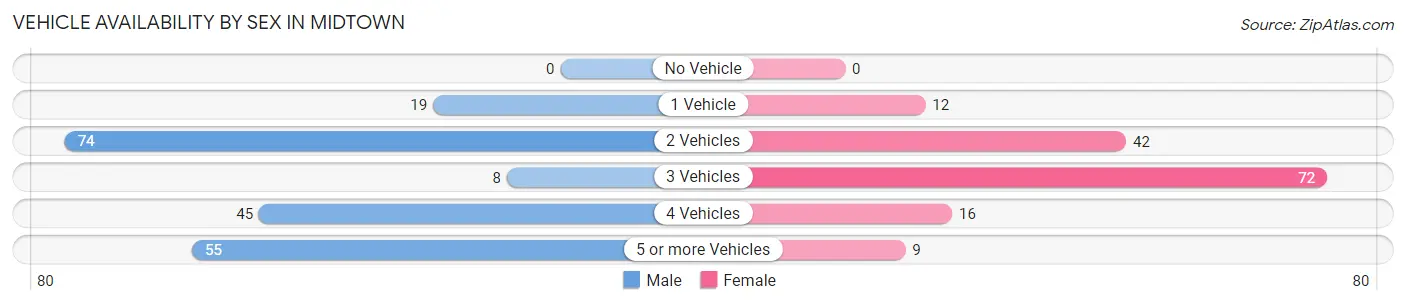 Vehicle Availability by Sex in Midtown