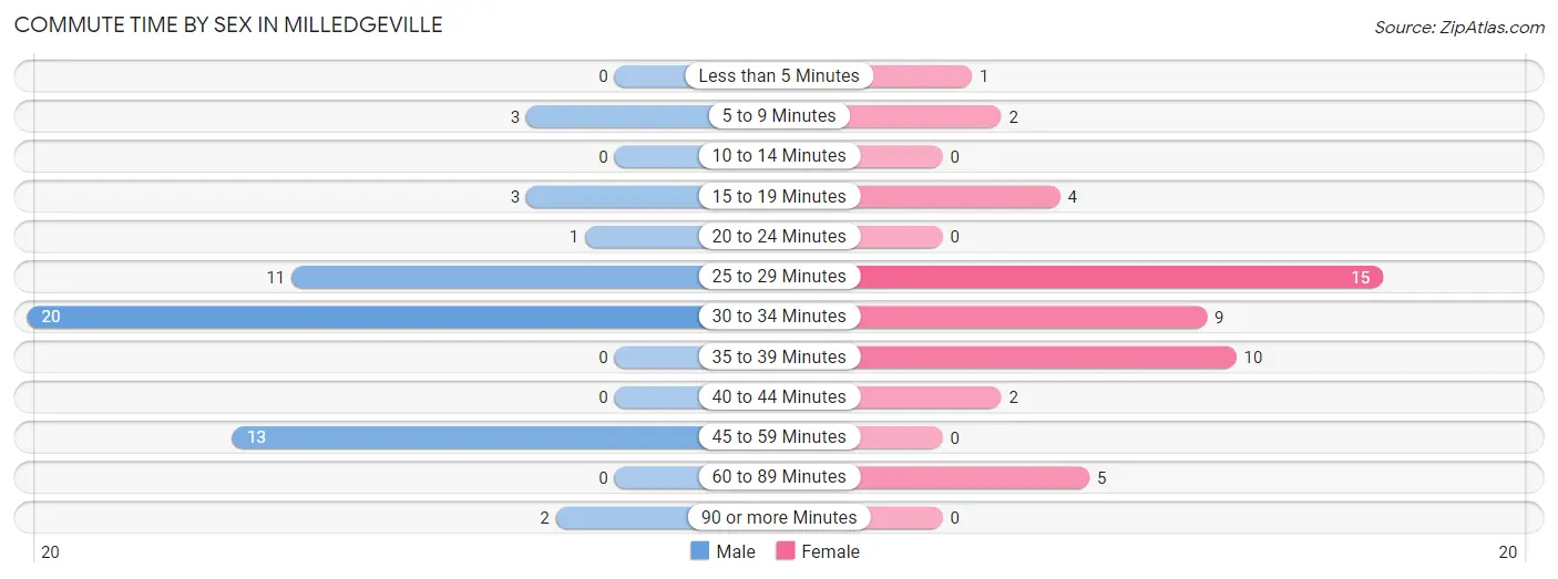 Commute Time by Sex in Milledgeville