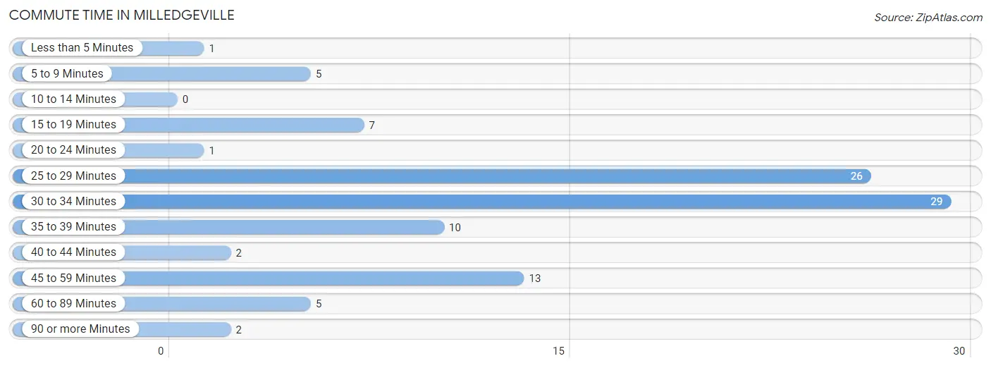 Commute Time in Milledgeville