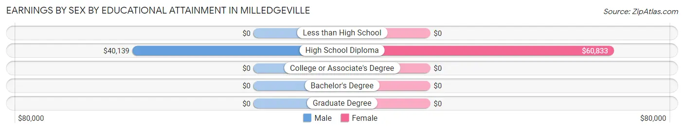 Earnings by Sex by Educational Attainment in Milledgeville