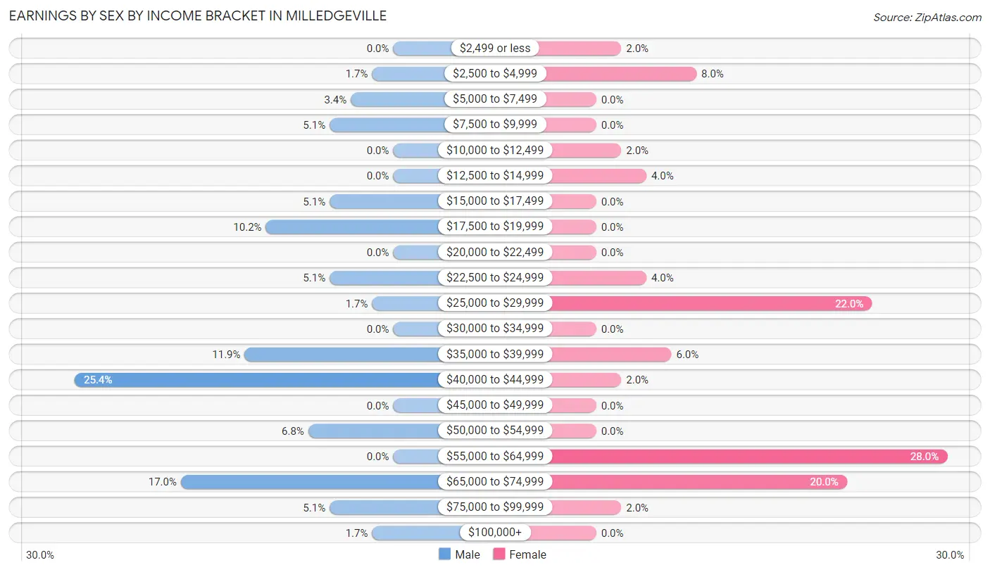 Earnings by Sex by Income Bracket in Milledgeville