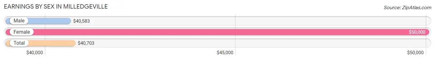 Earnings by Sex in Milledgeville