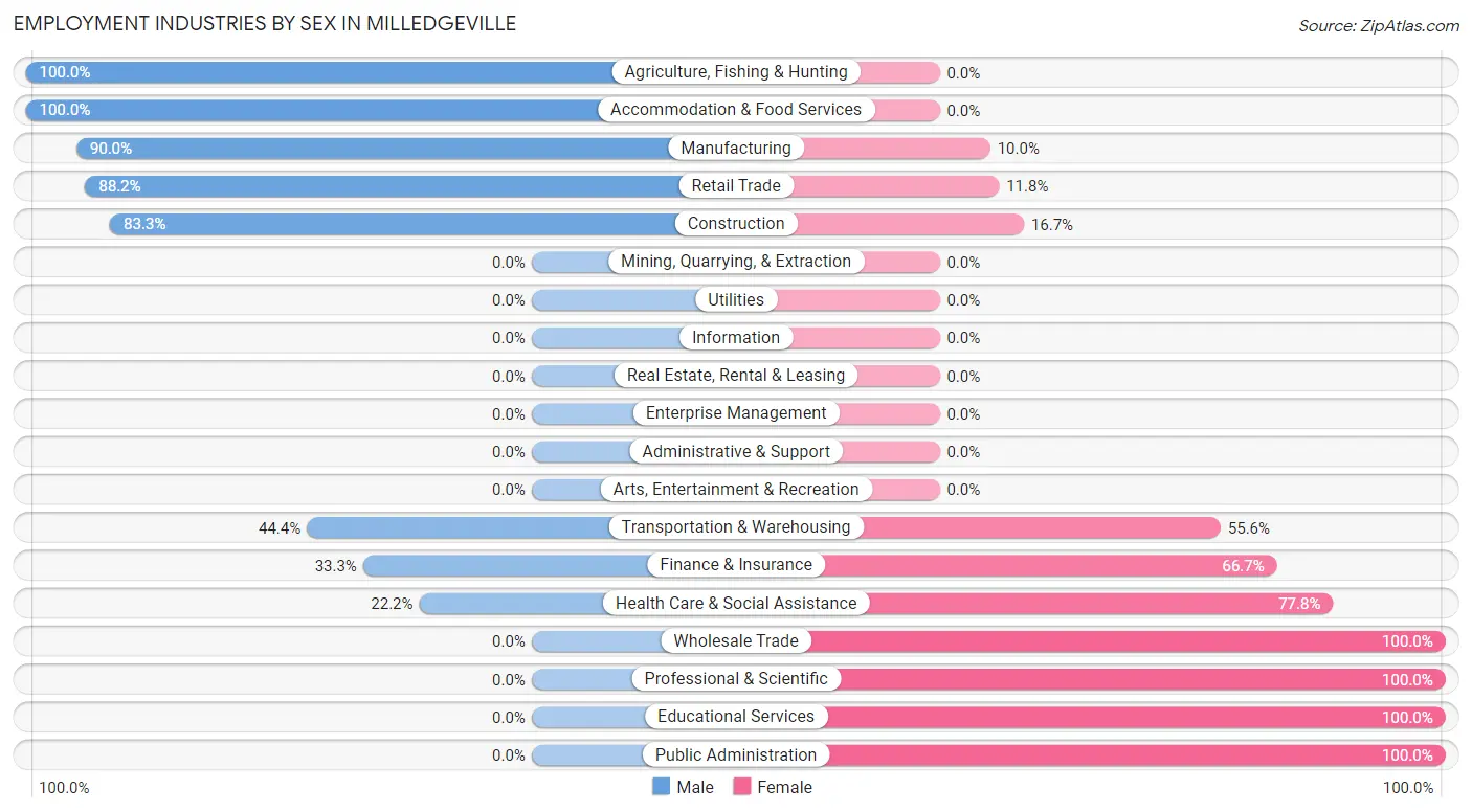 Employment Industries by Sex in Milledgeville