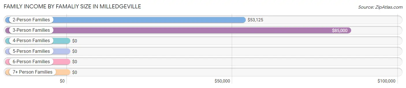 Family Income by Famaliy Size in Milledgeville