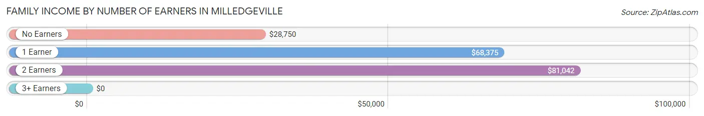 Family Income by Number of Earners in Milledgeville