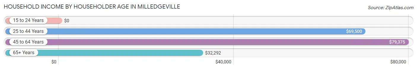 Household Income by Householder Age in Milledgeville